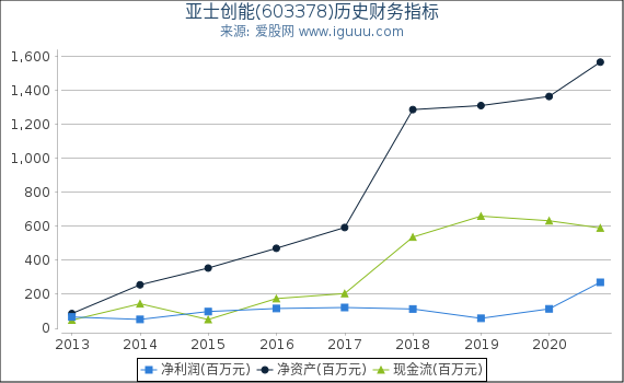 亚士创能(603378)股东权益比率、固定资产比率等历史财务指标图 亚士创能(603378)股东权益比率、固定资产比率等历史财务指标图