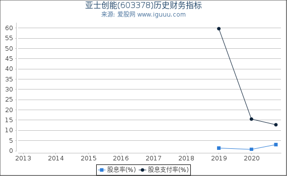 亚士创能(603378)股东权益比率、固定资产比率等历史财务指标图 亚士创能(603378)股东权益比率、固定资产比率等历史财务指标图