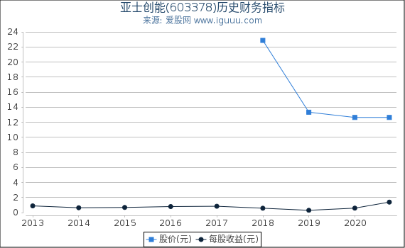 亚士创能(603378)股东权益比率、固定资产比率等历史财务指标图 亚士创能(603378)股东权益比率、固定资产比率等历史财务指标图