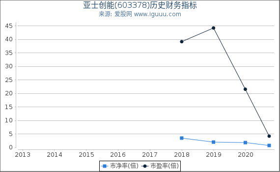 亚士创能(603378)股东权益比率、固定资产比率等历史财务指标图 亚士创能(603378)股东权益比率、固定资产比率等历史财务指标图