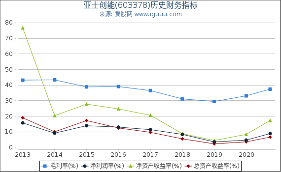 亚士创能(603378)股东权益比率、固定资产比率等历史财务指标图 亚士创能(603378)股东权益比率、固定资产比率等历史财务指标图