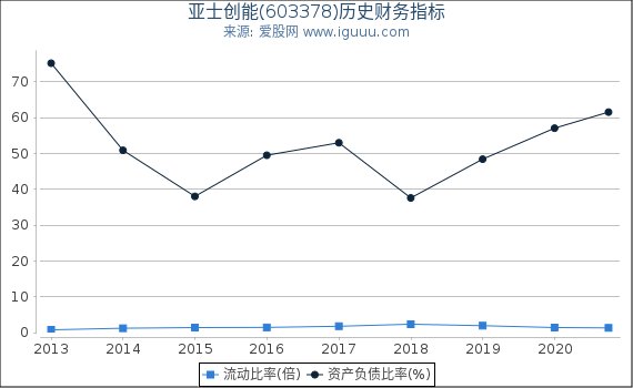 亚士创能(603378)股东权益比率、固定资产比率等历史财务指标图 亚士创能(603378)股东权益比率、固定资产比率等历史财务指标图