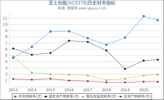 亚士创能(603378)股东权益比率、固定资产比率等历史财务指标图 亚士创能(603378)股东权益比率、固定资产比率等历史财务指标图