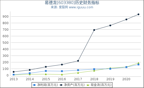 易德龙(603380)股东权益比率、固定资产比率等历史财务指标图 易德龙(603380)股东权益比率、固定资产比率等历史财务指标图