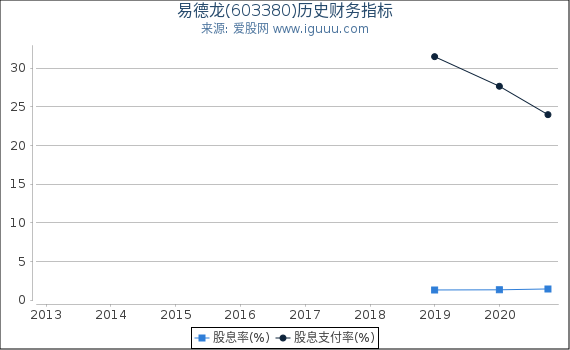 易德龙(603380)股东权益比率、固定资产比率等历史财务指标图 易德龙(603380)股东权益比率、固定资产比率等历史财务指标图