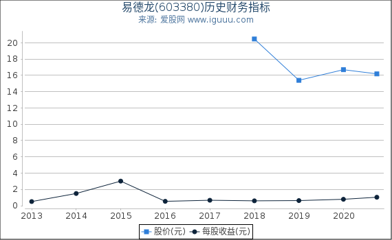 易德龙(603380)股东权益比率、固定资产比率等历史财务指标图 易德龙(603380)股东权益比率、固定资产比率等历史财务指标图
