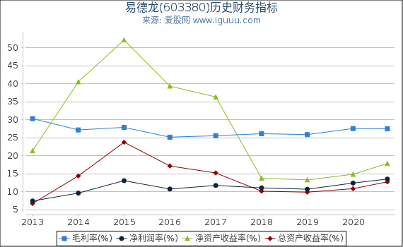易德龙(603380)股东权益比率、固定资产比率等历史财务指标图 易德龙(603380)股东权益比率、固定资产比率等历史财务指标图