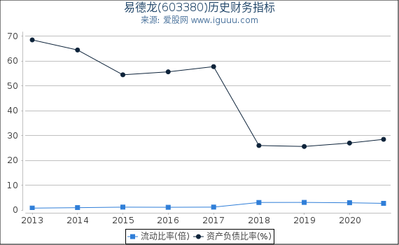 易德龙(603380)股东权益比率、固定资产比率等历史财务指标图 易德龙(603380)股东权益比率、固定资产比率等历史财务指标图