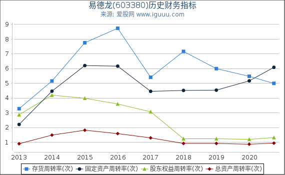 易德龙(603380)股东权益比率、固定资产比率等历史财务指标图 易德龙(603380)股东权益比率、固定资产比率等历史财务指标图