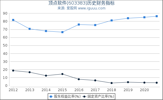 顶点软件(603383)股东权益比率、固定资产比率等历史财务指标图 顶点软件(603383)股东权益比率、固定资产比率等历史财务指标图