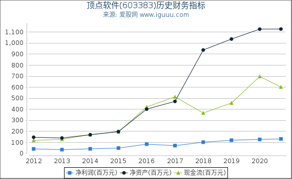 顶点软件(603383)股东权益比率、固定资产比率等历史财务指标图 顶点软件(603383)股东权益比率、固定资产比率等历史财务指标图