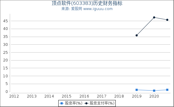 顶点软件(603383)股东权益比率、固定资产比率等历史财务指标图 顶点软件(603383)股东权益比率、固定资产比率等历史财务指标图
