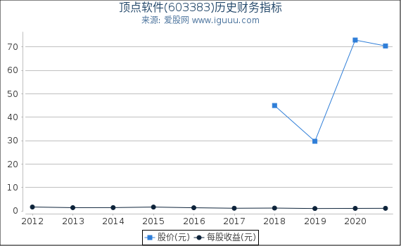 顶点软件(603383)股东权益比率、固定资产比率等历史财务指标图 顶点软件(603383)股东权益比率、固定资产比率等历史财务指标图
