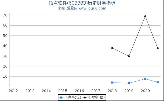 顶点软件(603383)股东权益比率、固定资产比率等历史财务指标图 顶点软件(603383)股东权益比率、固定资产比率等历史财务指标图