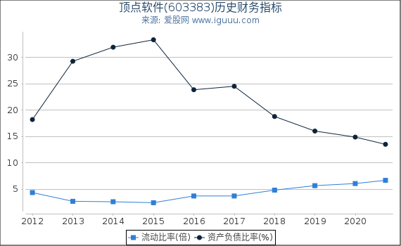 顶点软件(603383)股东权益比率、固定资产比率等历史财务指标图 顶点软件(603383)股东权益比率、固定资产比率等历史财务指标图