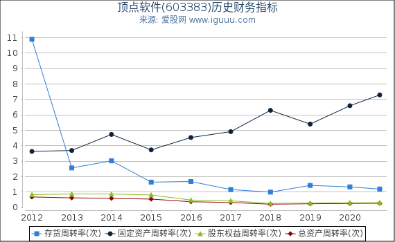 顶点软件(603383)股东权益比率、固定资产比率等历史财务指标图 顶点软件(603383)股东权益比率、固定资产比率等历史财务指标图