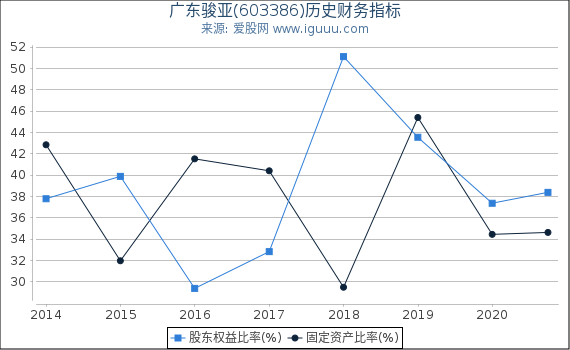 广东骏亚(603386)股东权益比率、固定资产比率等历史财务指标图 广东骏亚(603386)股东权益比率、固定资产比率等历史财务指标图