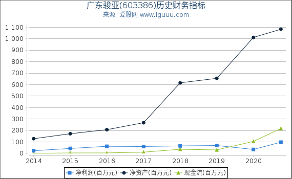 广东骏亚(603386)股东权益比率、固定资产比率等历史财务指标图 广东骏亚(603386)股东权益比率、固定资产比率等历史财务指标图