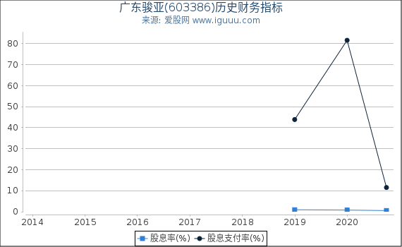 广东骏亚(603386)股东权益比率、固定资产比率等历史财务指标图 广东骏亚(603386)股东权益比率、固定资产比率等历史财务指标图