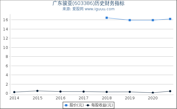 广东骏亚(603386)股东权益比率、固定资产比率等历史财务指标图 广东骏亚(603386)股东权益比率、固定资产比率等历史财务指标图