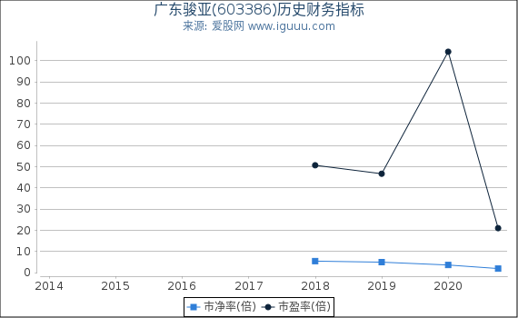 广东骏亚(603386)股东权益比率、固定资产比率等历史财务指标图 广东骏亚(603386)股东权益比率、固定资产比率等历史财务指标图