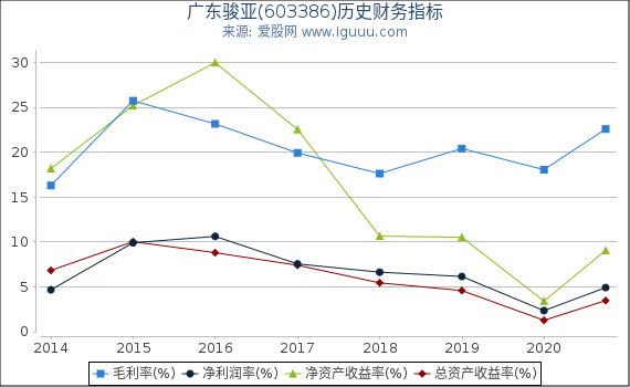 广东骏亚(603386)股东权益比率、固定资产比率等历史财务指标图 广东骏亚(603386)股东权益比率、固定资产比率等历史财务指标图