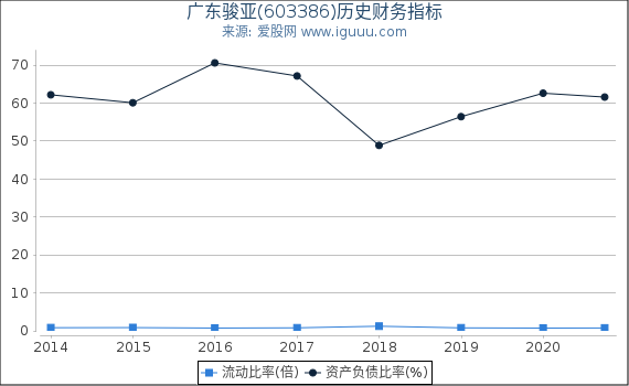 广东骏亚(603386)股东权益比率、固定资产比率等历史财务指标图 广东骏亚(603386)股东权益比率、固定资产比率等历史财务指标图