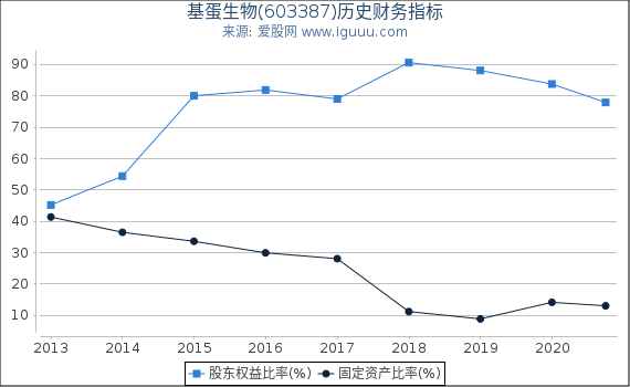 基蛋生物(603387)股东权益比率、固定资产比率等历史财务指标图 基蛋生物(603387)股东权益比率、固定资产比率等历史财务指标图
