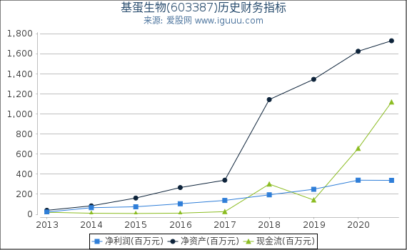 基蛋生物(603387)股东权益比率、固定资产比率等历史财务指标图 基蛋生物(603387)股东权益比率、固定资产比率等历史财务指标图