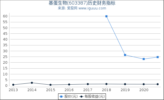 基蛋生物(603387)股东权益比率、固定资产比率等历史财务指标图 基蛋生物(603387)股东权益比率、固定资产比率等历史财务指标图