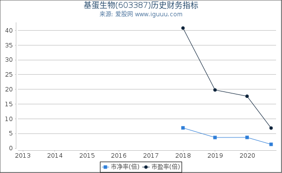 基蛋生物(603387)股东权益比率、固定资产比率等历史财务指标图 基蛋生物(603387)股东权益比率、固定资产比率等历史财务指标图
