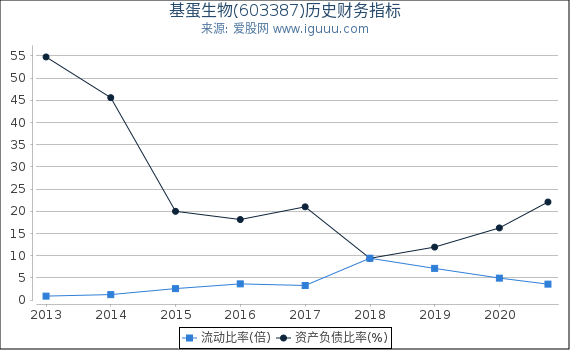 基蛋生物(603387)股东权益比率、固定资产比率等历史财务指标图 基蛋生物(603387)股东权益比率、固定资产比率等历史财务指标图