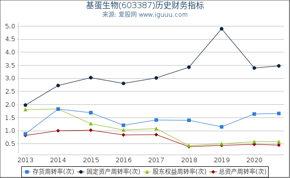 基蛋生物(603387)股东权益比率、固定资产比率等历史财务指标图 基蛋生物(603387)股东权益比率、固定资产比率等历史财务指标图