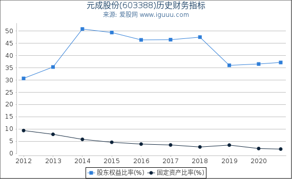 元成股份(603388)股东权益比率、固定资产比率等历史财务指标图 元成股份(603388)股东权益比率、固定资产比率等历史财务指标图