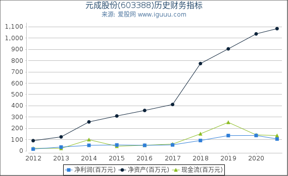 元成股份(603388)股东权益比率、固定资产比率等历史财务指标图 元成股份(603388)股东权益比率、固定资产比率等历史财务指标图