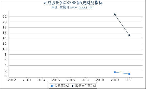 元成股份(603388)股东权益比率、固定资产比率等历史财务指标图 元成股份(603388)股东权益比率、固定资产比率等历史财务指标图