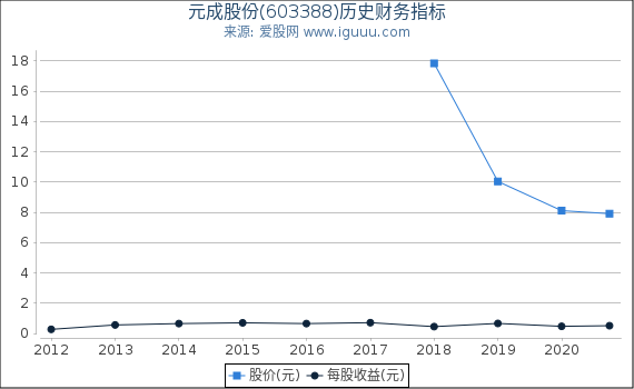 元成股份(603388)股东权益比率、固定资产比率等历史财务指标图 元成股份(603388)股东权益比率、固定资产比率等历史财务指标图
