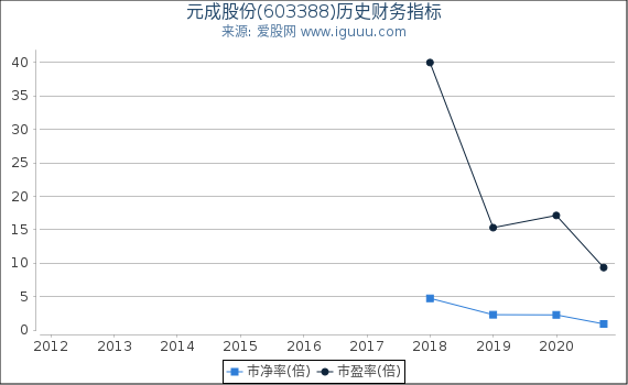 元成股份(603388)股东权益比率、固定资产比率等历史财务指标图 元成股份(603388)股东权益比率、固定资产比率等历史财务指标图