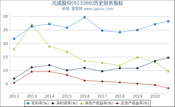 元成股份(603388)股东权益比率、固定资产比率等历史财务指标图 元成股份(603388)股东权益比率、固定资产比率等历史财务指标图