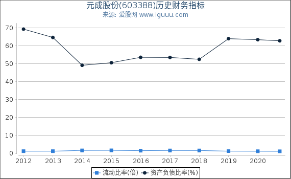 元成股份(603388)股东权益比率、固定资产比率等历史财务指标图 元成股份(603388)股东权益比率、固定资产比率等历史财务指标图