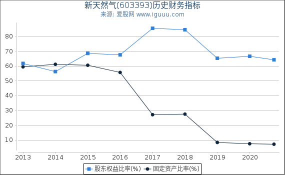 新天然气(603393)股东权益比率、固定资产比率等历史财务指标图