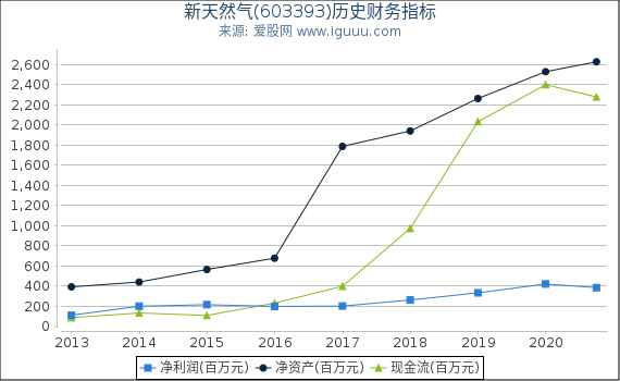 新天然气(603393)股东权益比率、固定资产比率等历史财务指标图