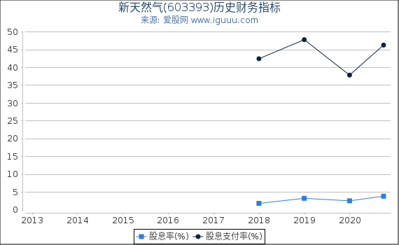 新天然气(603393)股东权益比率、固定资产比率等历史财务指标图