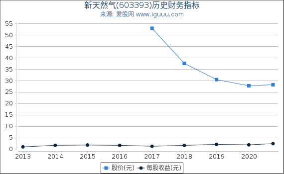 新天然气(603393)股东权益比率、固定资产比率等历史财务指标图