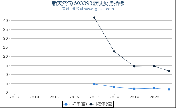 新天然气(603393)股东权益比率、固定资产比率等历史财务指标图