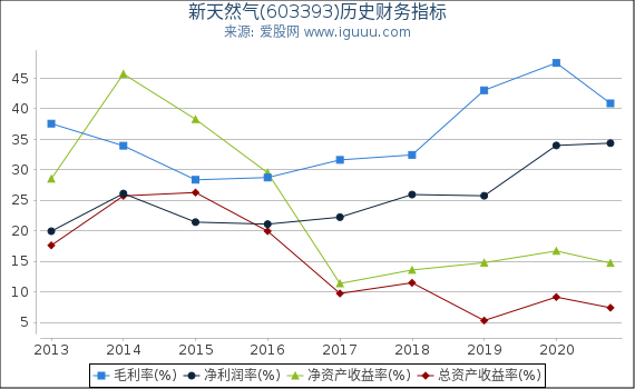 新天然气(603393)股东权益比率、固定资产比率等历史财务指标图