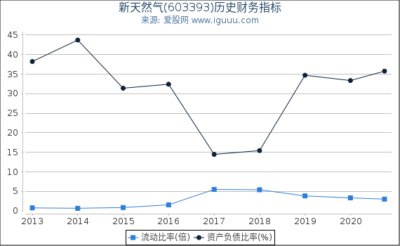 新天然气(603393)股东权益比率、固定资产比率等历史财务指标图
