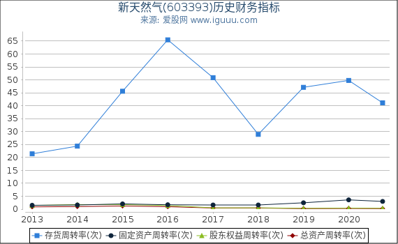 新天然气(603393)股东权益比率、固定资产比率等历史财务指标图