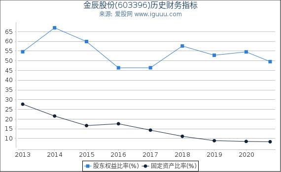 金辰股份(603396)股东权益比率、固定资产比率等历史财务指标图 金辰股份(603396)股东权益比率、固定资产比率等历史财务指标图