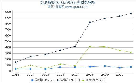 金辰股份(603396)股东权益比率、固定资产比率等历史财务指标图 金辰股份(603396)股东权益比率、固定资产比率等历史财务指标图